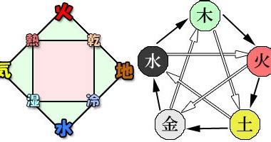 四元素說|古典元素